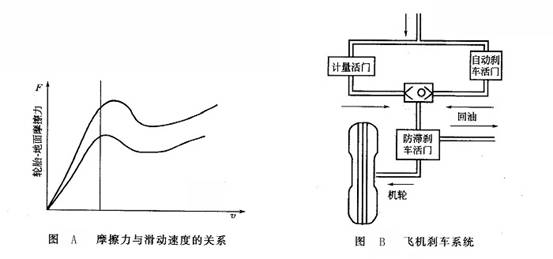 摩擦力與滑動速度的關系_飛機剎車系統(tǒng)